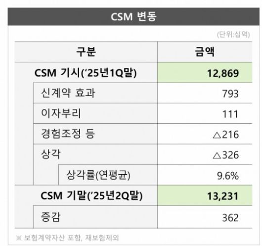 자료 = DB손해보험