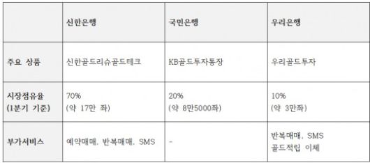 국내 주요 골드뱅킹 상품