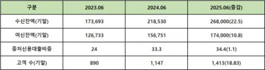 단위 : 억 원, %, %p, 명