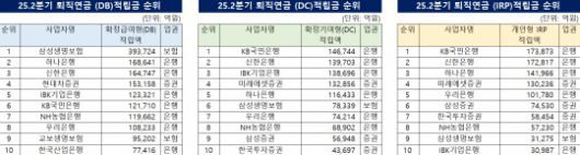 2025년 상반기 기준 유형별 퇴직연금 적립금 순위 / 자료=금융감독원, KFT금융연구소