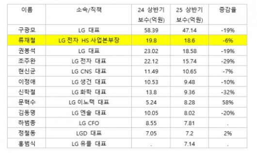 출처=각사 공시