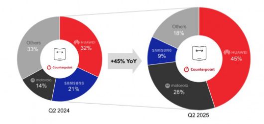 2025년 2분기 글로벌 폴더블 스마트폰 출하량 점유율. 출처=카운터포인트리서치