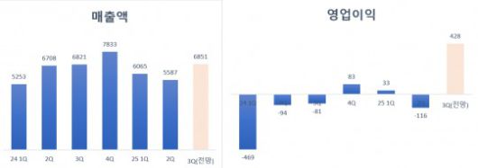 LGD 실적 추이 및 전망. 단위=십억원. 자료=에프앤가이드
