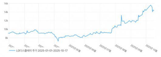 LGD 주가. 출처=딥서치