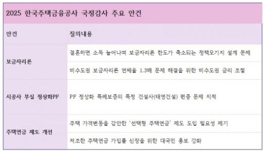 2025년 국회 정무위원회에서 나온 주택금융공사 관련 주요 현안