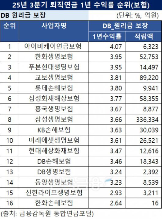자료  = 한국금융신문 DQN