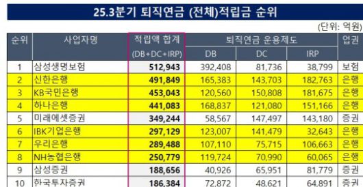 3분기 퇴직연금 전체 적립금 상위 10개사 중 은행 적립액 추이