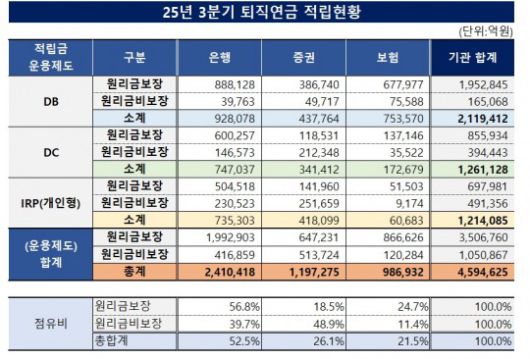 2025년 3분기 퇴직연금 적립 현황