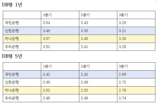 확정급여형(DB형) 퇴직연금 올해 분기별 수익률 추이 (단위: %)