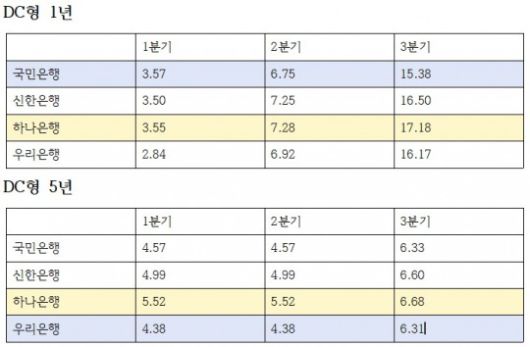 DC형(원리금 비보장) 퇴직연금 올해 분기별 수익률 추이 (단위: %)
