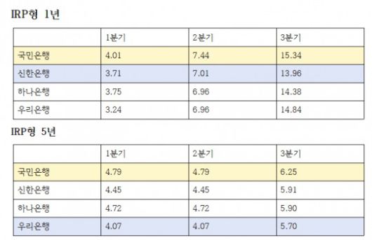 IRP형 퇴직연금 올해 분기별 수익률 추이 (단위: %)