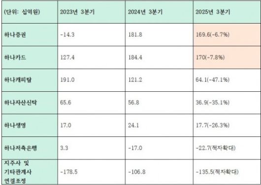 2025년 3분기 누적 하나금융그룹 주요 비은행 계열사 당기순이익 변동 추이 (단위: 십억원)