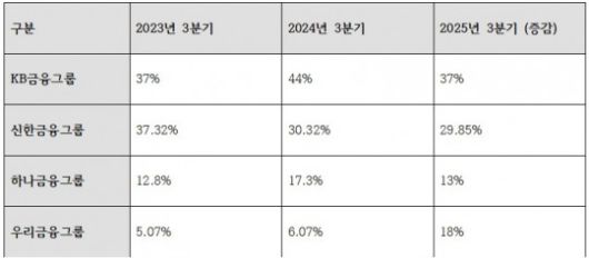 2025년 3분기 기준 4대금융그룹 비은행 기여도 추이