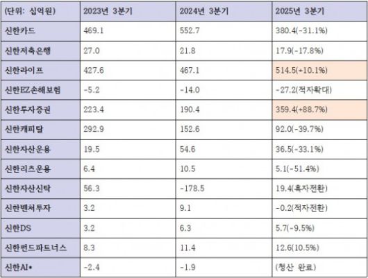 2025년 3분기 누적 신한금융그룹 비은행 계열사 당기순이익 변동 추이 (단위: 십억원)