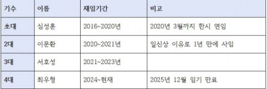 역대 케이뱅크 행장