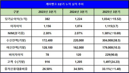 단위 : 억 원, %, %p