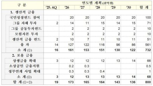 우리금융그룹 생산적금융 프로젝트 계획