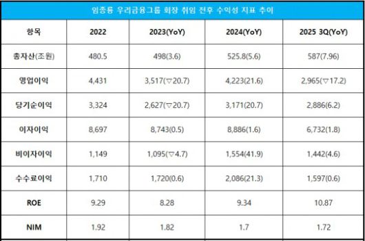 단위 : 십 억 원, %