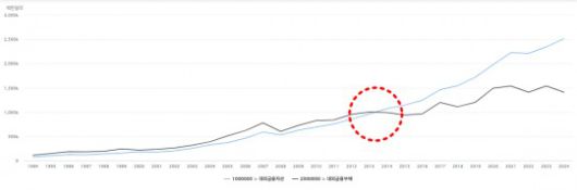 한국 대외금융자산 및 대외금융부채 추이./출처=한국은행