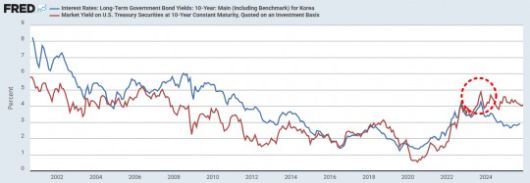 한미 10년물 국채 금리 추이./출처=Fred