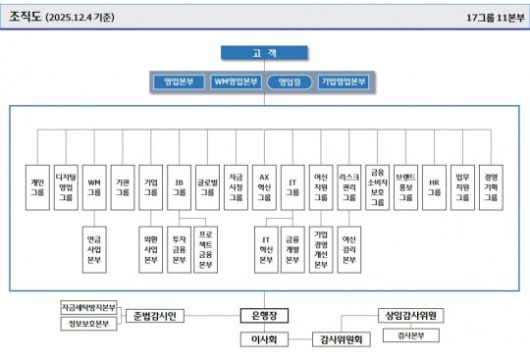 2025년 말 기준 우리은행 조직도 / 자료제공=우리금융그룹