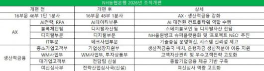 농협은행 2026년 조직개편안 주요 내용