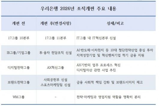 우리은행 2026년 조직개편 주요 내용