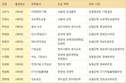 농협은행 신규 선임 부행장 주요 이력