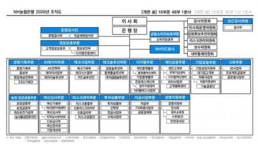 NH농협은행 2026년 조직도 / 자료제공=NH농협은행