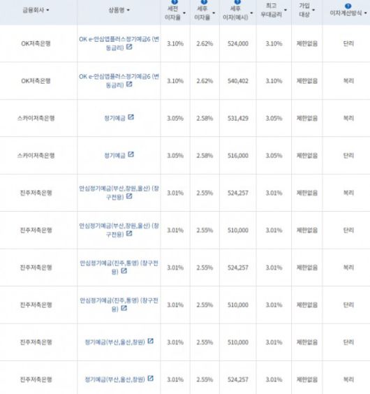 자료=금융감독원 금융상품통합비교공시