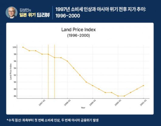 ▲1997년 소비세 인상과 아시아 위기 전후 지가 추이: 1996~2000