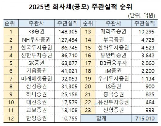 표 = 한국금융신문 / 데이터 출처 = 금융감독원 전자공시