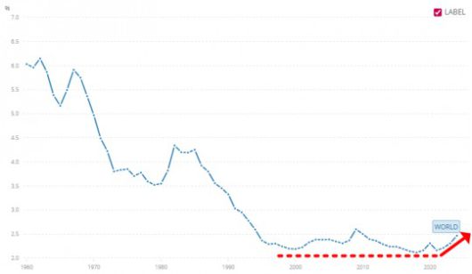 전 세계 GDP 대비 국방비 비중 추이./출처=세계은행