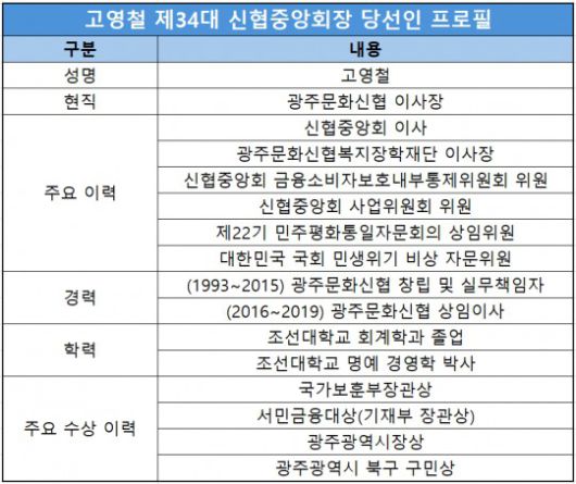 자료=광주문화신협