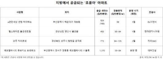 지방에서 공급되는 '초품아' 아파트./자료제공=부동산R114 및 각 사