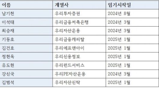 1년 유임이 결정된 우리금융 계열사 CEO들
