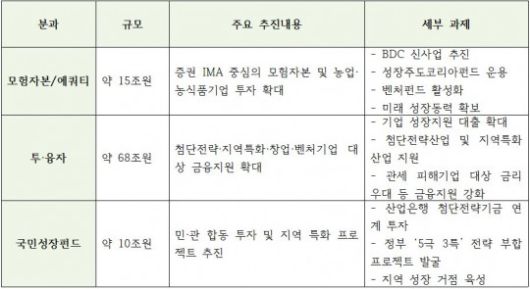 농협금융그룹 생산적금융 프로젝트 주요 내용