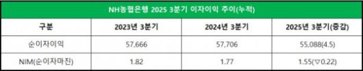 농협은행 2025년 3분기 이자이익 추이 / 단위: 억원, %