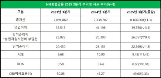 농협금융 2025년 3분기 수익성 관련 지표 / 단위: 억원, %
