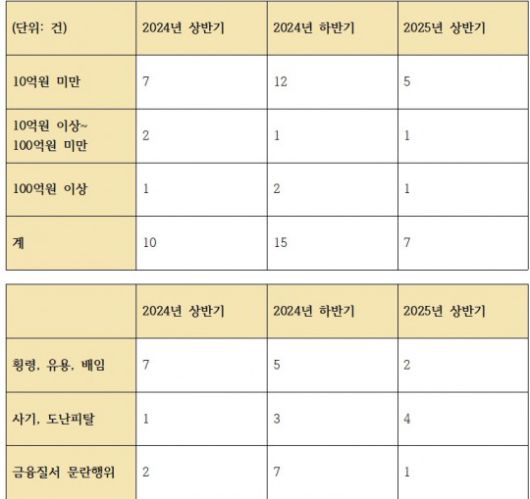 농협은행 금융사고 발생 추이