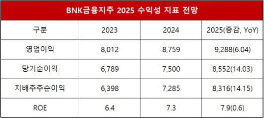 단위 : 억 원, %, %p