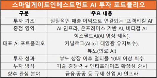 자료=스마일게이트인베스트먼트