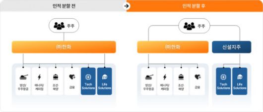 한화는 지난 14일 인적분할을 진행한다고 밝혔다. /사진제공=한화
