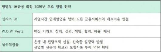 2026년 신년사에서 드러난 황병우 iM금융 회장 주요 경영전략