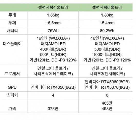 램 32GB, 스토리지 1TB 기준