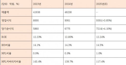 최근 3년 JB금융지주 수익성 및 건전성 관련 지표 (2025년은 추정치) (단위: 억원, %)