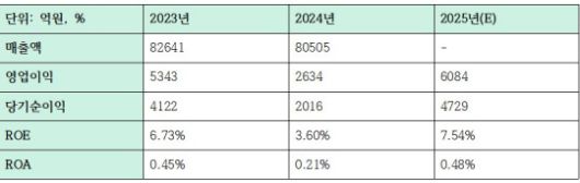 iM금융지주 주요 실적 추이 (2025년 추정치) (단위: 억원, %)
