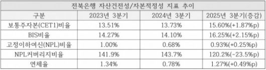 전북은행 작년 3분기 기준 자산건전성 및 적정성 지표