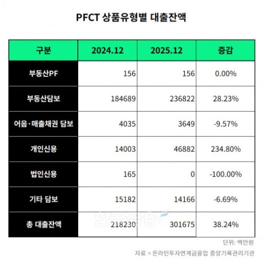 피에프씨테크놀로지스 2024-2025년 상품유형별 대출잔액 표./표 = 김다민 기자