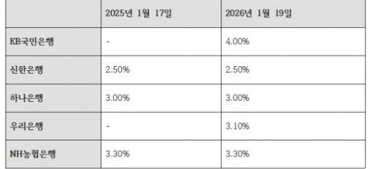 5대은행 파킹통장 상품 금리 변동 추이